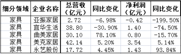 2019年三季度家居負增長名單，家紡、家具、家裝成重災區